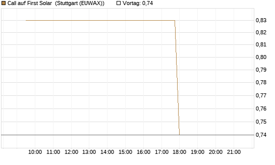 Call auf First Solar [Morgan Stanley & Co. Int. plc] Chart