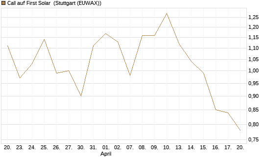 Call auf First Solar [Morgan Stanley & Co. Int. plc] Chart