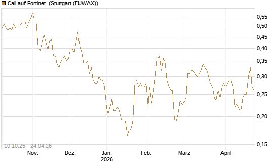 Call auf Fortinet [Morgan Stanley & Co. Int. plc] Chart
