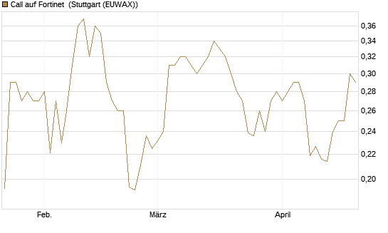 Call auf Fortinet [Morgan Stanley & Co. Int. plc] Chart