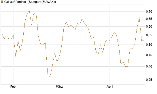 Call auf Fortinet [Morgan Stanley & Co. Int. plc] Chart