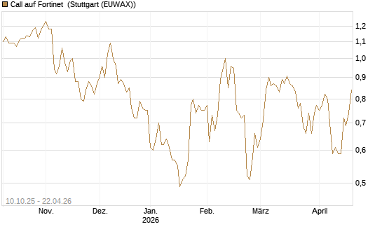 Call auf Fortinet [Morgan Stanley & Co. Int. plc] Chart