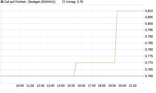 Call auf Fortinet [Morgan Stanley & Co. Int. plc] Chart