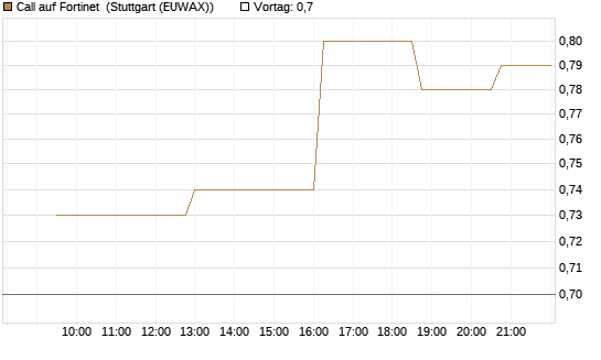 Call auf Fortinet [Morgan Stanley & Co. Int. plc] Chart