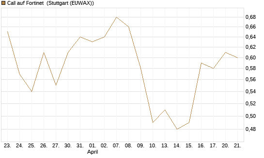 Call auf Fortinet [Morgan Stanley & Co. Int. plc] Chart