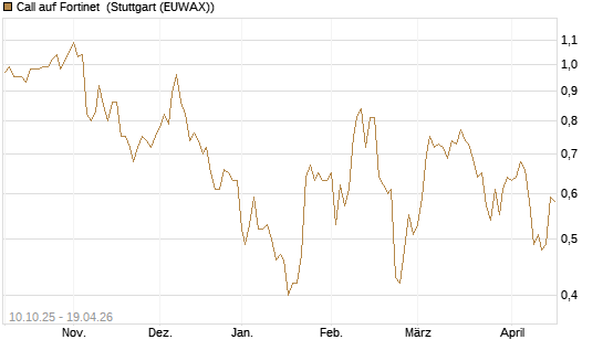 Call auf Fortinet [Morgan Stanley & Co. Int. plc] Chart