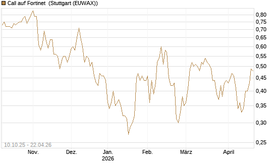 Call auf Fortinet [Morgan Stanley & Co. Int. plc] Chart