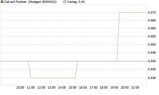 Call auf Fortinet [Morgan Stanley & Co. Int. plc] Chart