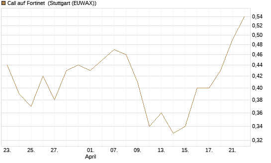Call auf Fortinet [Morgan Stanley & Co. Int. plc] Chart