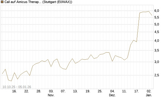 Call auf Amicus Therapeutics [Morgan Stanley & Co. Int. plc] Chart