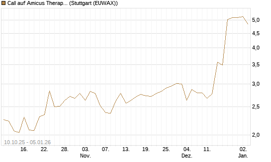 Call auf Amicus Therapeutics [Morgan Stanley & Co. Int. plc] Chart