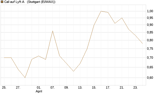 Call auf Lyft A  [Morgan Stanley & Co. Int. plc] Chart