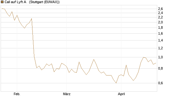 Call auf Lyft A  [Morgan Stanley & Co. Int. plc] Chart