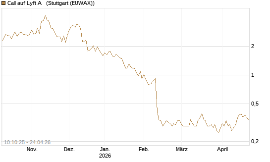 Call auf Lyft A  [Morgan Stanley & Co. Int. plc] Chart