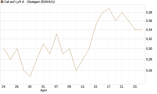 Call auf Lyft A  [Morgan Stanley & Co. Int. plc] Chart