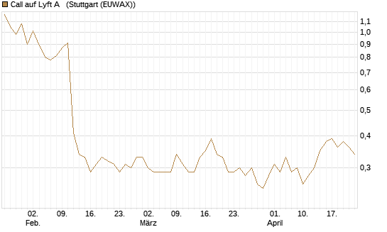 Call auf Lyft A  [Morgan Stanley & Co. Int. plc] Chart