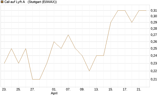 Call auf Lyft A  [Morgan Stanley & Co. Int. plc] Chart