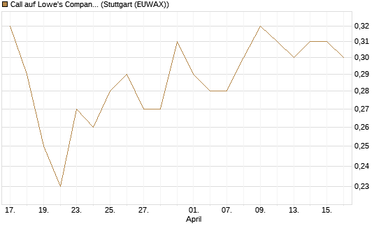 Call auf Lowe's Companies [Morgan Stanley & Co. Int. plc] Chart
