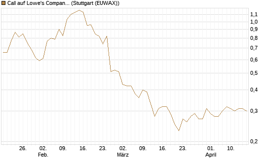 Call auf Lowe's Companies [Morgan Stanley & Co. Int. plc] Chart