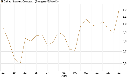 Call auf Lowe's Companies [Morgan Stanley & Co. Int. plc] Chart