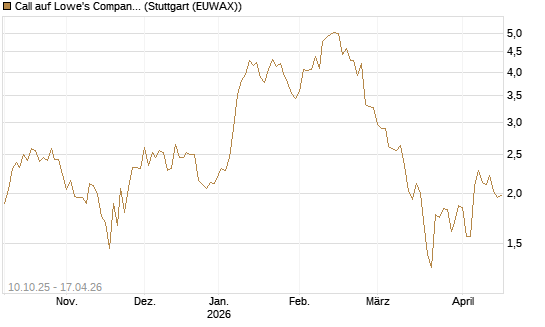 Call auf Lowe's Companies [Morgan Stanley & Co. Int. plc] Chart
