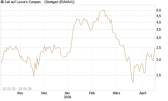 Call auf Lowe's Companies [Morgan Stanley & Co. Int. plc] Chart