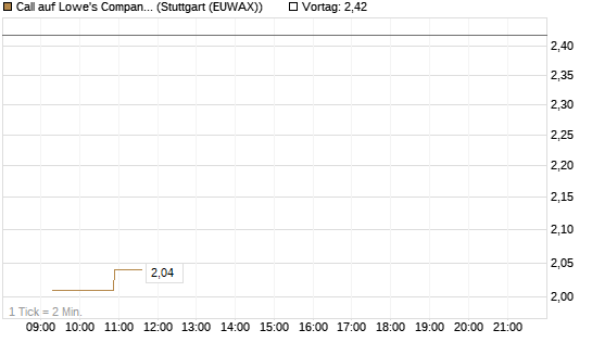 Call auf Lowe's Companies [Morgan Stanley & Co. Int. plc] Chart