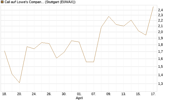 Call auf Lowe's Companies [Morgan Stanley & Co. Int. plc] Chart