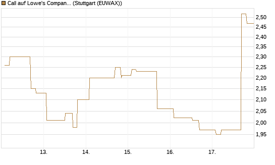 Call auf Lowe's Companies [Morgan Stanley & Co. Int. plc] Chart