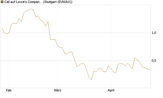 Call auf Lowe's Companies [Morgan Stanley & Co. Int. plc] Chart