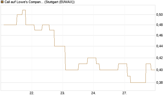 Call auf Lowe's Companies [Morgan Stanley & Co. Int. plc] Chart