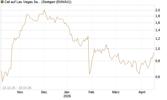 Call auf Las Vegas Sands [Morgan Stanley & Co. Int. plc] Chart