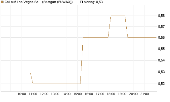 Call auf Las Vegas Sands [Morgan Stanley & Co. Int. plc] Chart