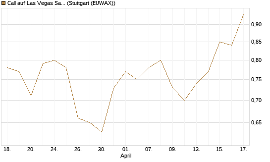Call auf Las Vegas Sands [Morgan Stanley & Co. Int. plc] Chart