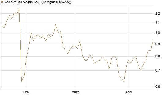 Call auf Las Vegas Sands [Morgan Stanley & Co. Int. plc] Chart