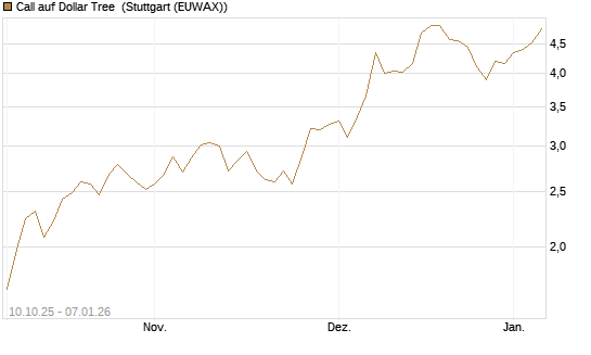 Call auf Dollar Tree [Morgan Stanley & Co. Int. plc] Chart