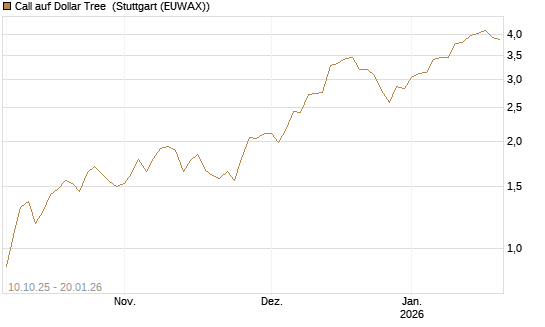 Call auf Dollar Tree [Morgan Stanley & Co. Int. plc] Chart
