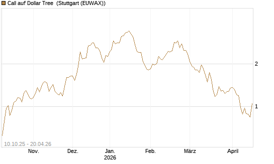 Call auf Dollar Tree [Morgan Stanley & Co. Int. plc] Chart