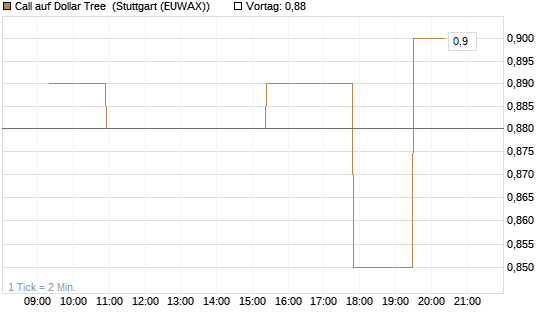 Call auf Dollar Tree [Morgan Stanley & Co. Int. plc] Chart
