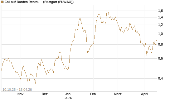Call auf Darden Restaurants [Morgan Stanley & Co. Int. plc] Chart