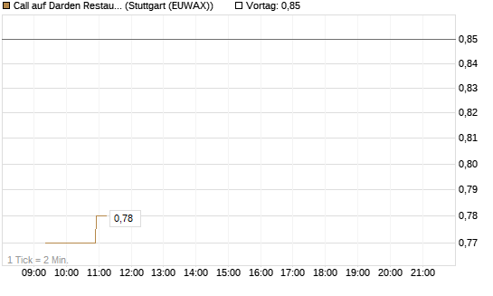 Call auf Darden Restaurants [Morgan Stanley & Co. Int. plc] Chart