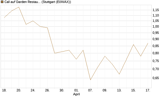 Call auf Darden Restaurants [Morgan Stanley & Co. Int. plc] Chart