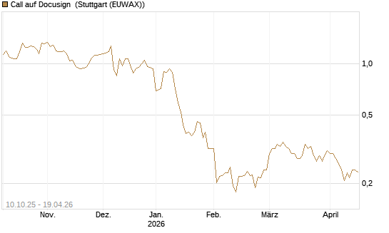 Call auf Docusign [Morgan Stanley & Co. Int. plc] Chart