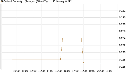 Call auf Docusign [Morgan Stanley & Co. Int. plc] Chart