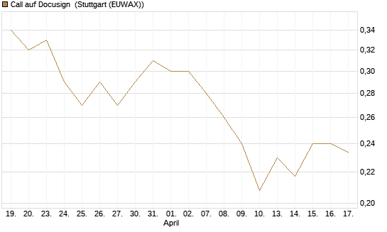 Call auf Docusign [Morgan Stanley & Co. Int. plc] Chart