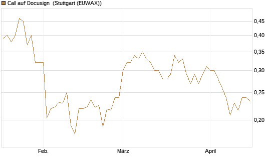 Call auf Docusign [Morgan Stanley & Co. Int. plc] Chart