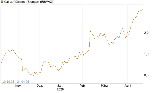 Call auf Diodes [Morgan Stanley & Co. Int. plc] Chart