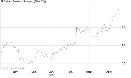 Call auf Diodes [Morgan Stanley & Co. Int. plc] Chart