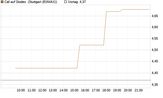 Call auf Diodes [Morgan Stanley & Co. Int. plc] Chart