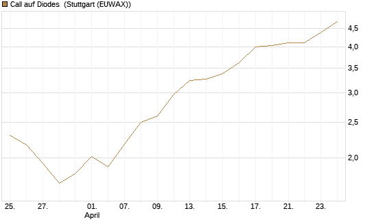Call auf Diodes [Morgan Stanley & Co. Int. plc] Chart